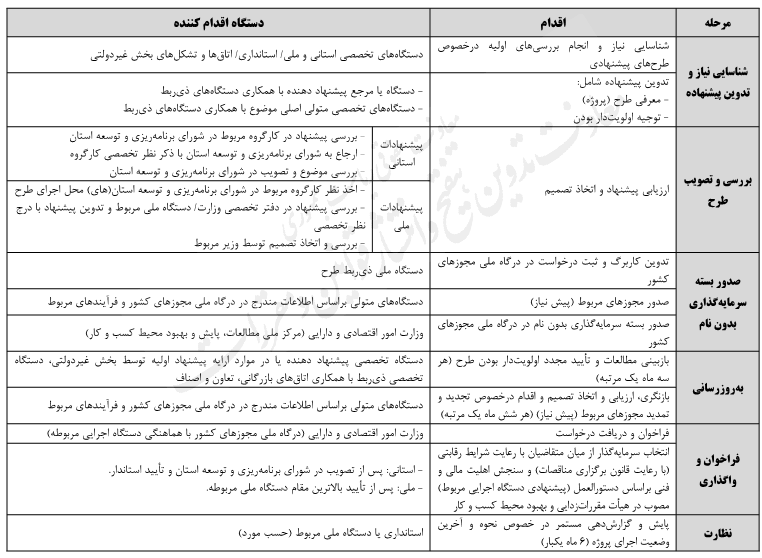 دستورالعمل ارتقاء توان رقابت در جذب و تحقق سرمایه گذاری