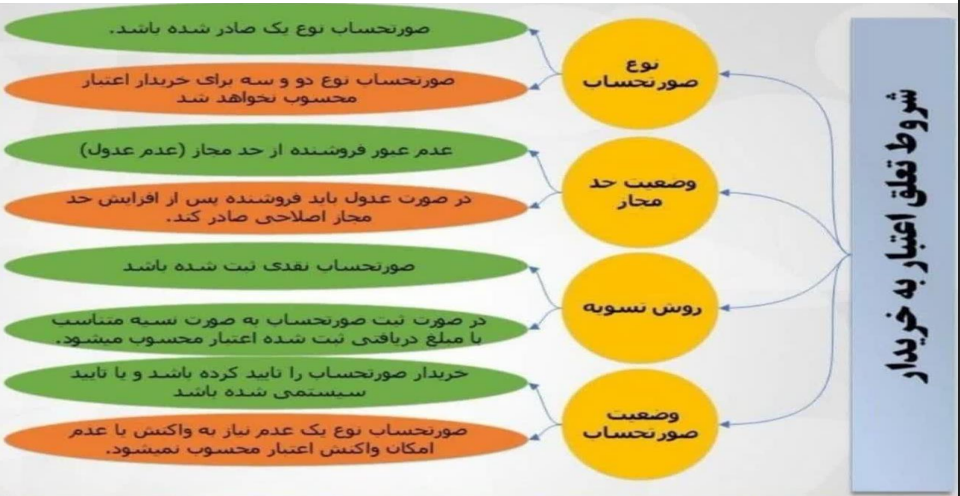 شروط تعلق اعتبار به خریدار