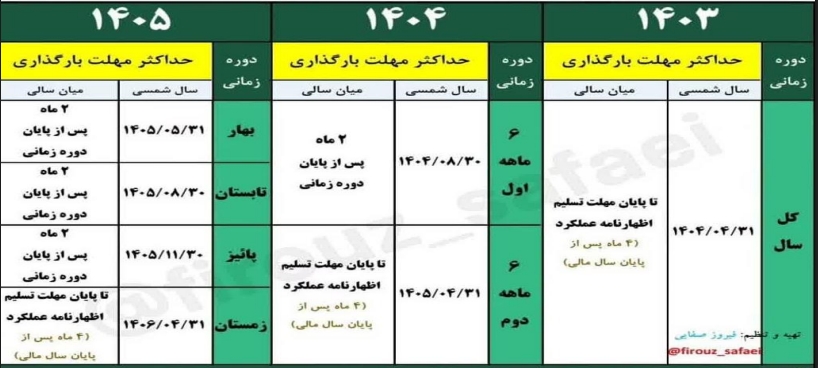 مهلت بارگذاری اطلاعات در دفاتر تجاری الکترونیکی