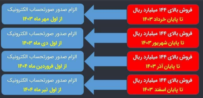 وضعیت مشمولیت سامانه مودیان اشخاص حقیقی در سال ۱۴۰۳