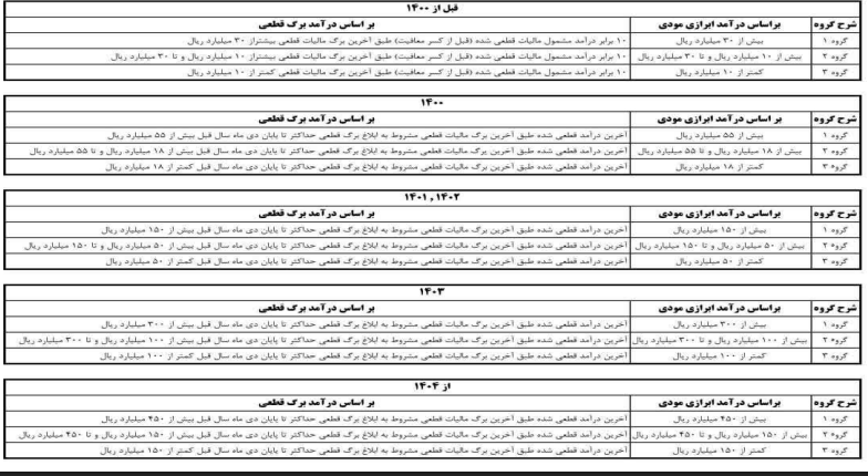 گروه بندی مشاغل در سالهای مختلف