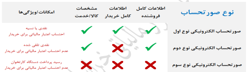 انواع صورتحساب الکترونیکی در سامانه مودیان