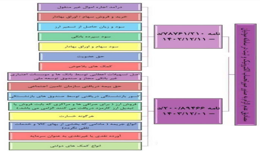 مصادیق عدم الزام به صدور صورتحساب الکترونیک و ثبت در سامانه مودیان