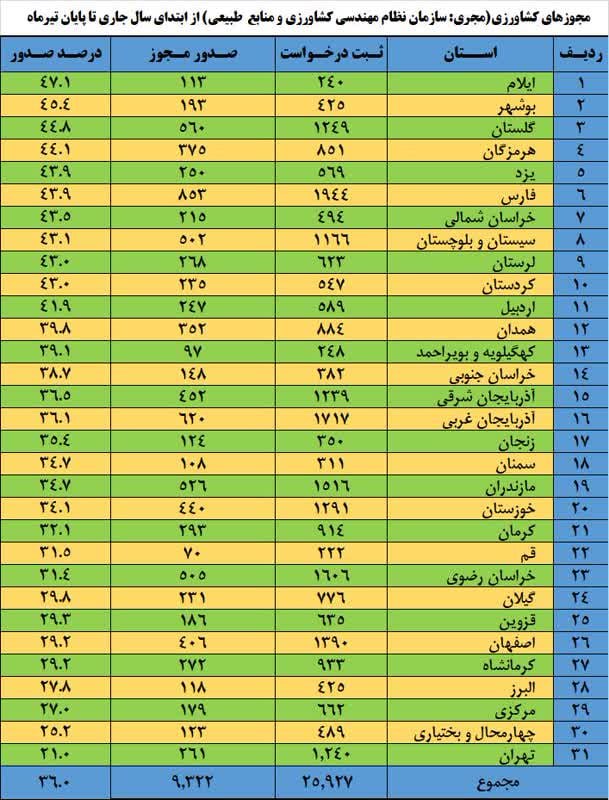 صدور ۹ هزار مجوزهای کشاورزی توسط سازمان نظام مهندسی کشاورزی و منابع طبیعی در ۴ ماهه نخست سال