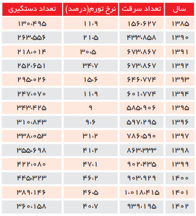 مقایسه آمار سرقت ها از سال 1385 تا 1402