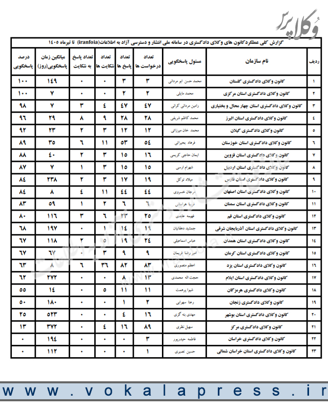 گزارش کلی عملکرد کانونهای وکلای دادگستری در سامانه دسترسی آزاد به اطلاعات تا تیر ۱۴۰۵