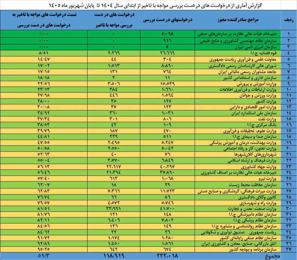 بیش از نیمی از درخواست‌ها در درگاه ملی مجوزها، با تأخیر در بررسی مواجه‌اند