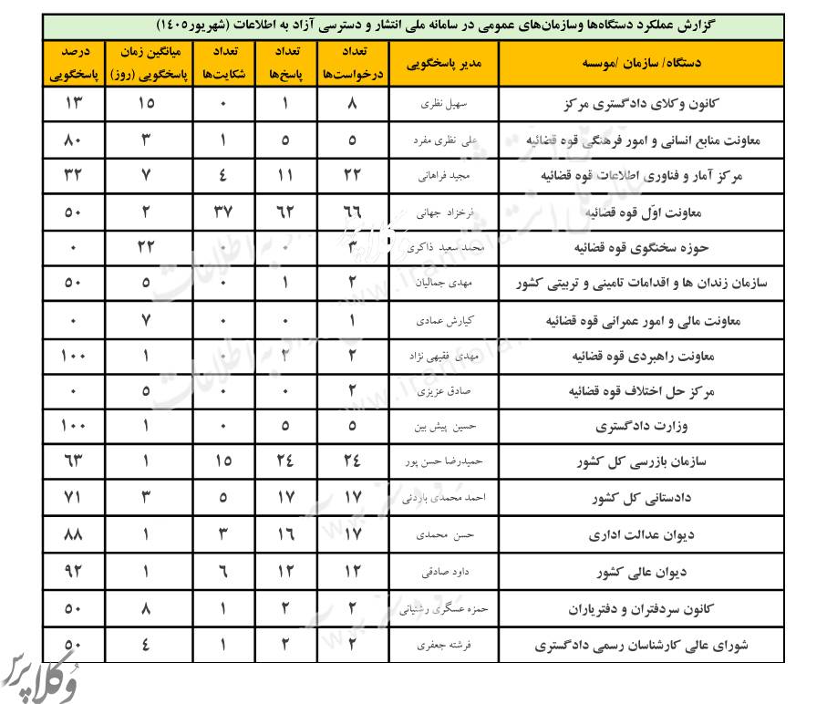 گزارش شهریور ماه سامانه «دسترسی آزاد به اطلاعات»؛ کانون وکلای دادگستری مرکز فقط به یک درخواست پاسخ داد