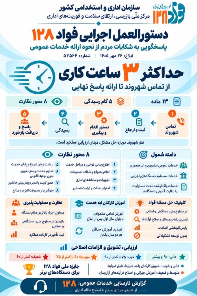 دستورالعمل اجرایی پاسخگویی به شکایات مردم از نحوه ی ارائه خدمات عمومی در سامانه فوریتهای اداری «فواد ۱۲۸»