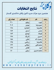 اعلام نتایج اولیه انتخابات هیات مدیره کانون وکلای گلستان