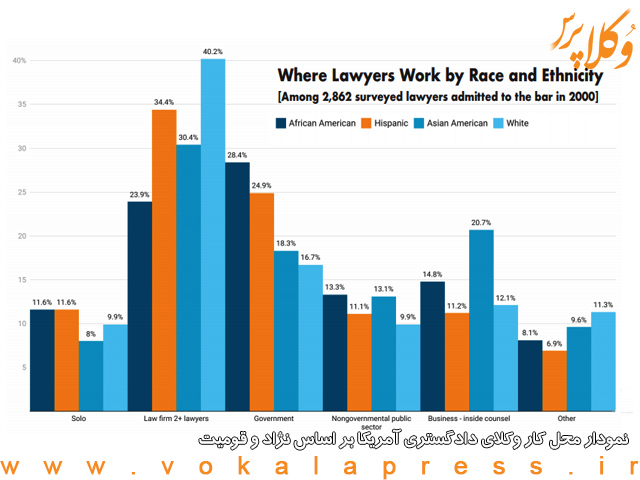 نمودار محل کار وکلای دادگستری آمریکا بر اساس نژاد و قومیت