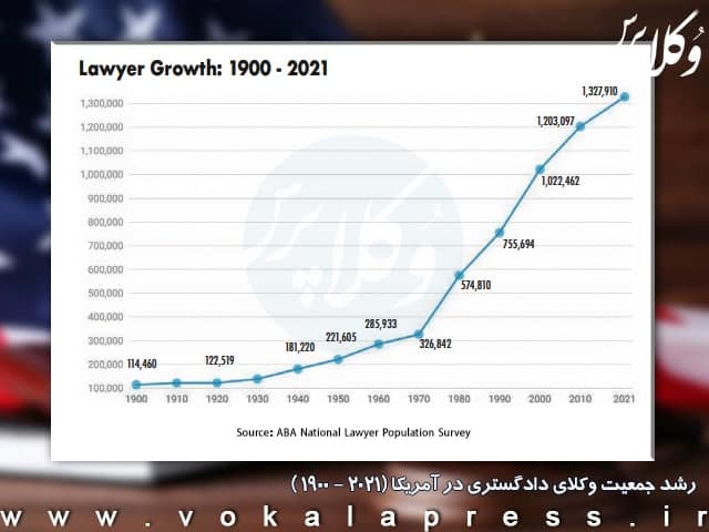 نمودار رشد تعداد وکیل در کشور آمریکا (۲۰۲۱-۱۹۰۰)