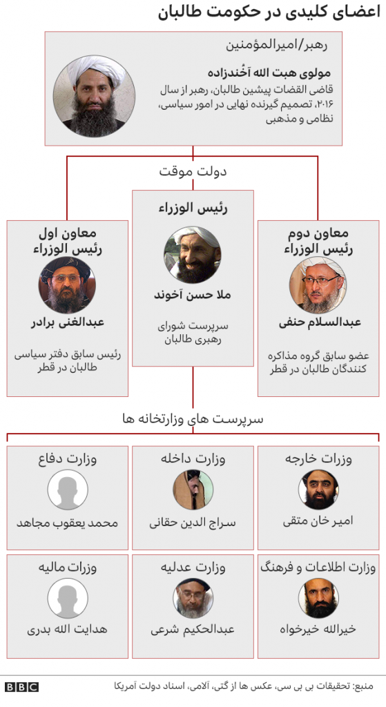 اعضای کلیدی حکومت طالبان موسوم به امارت اسلامی افغانستان