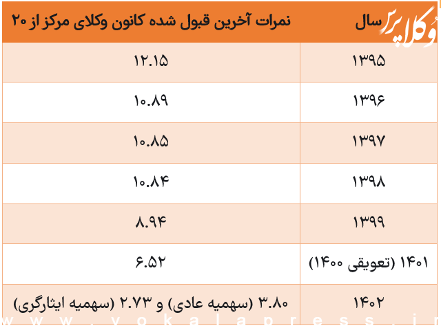 گزارش کانون وکلای مرکز از آسیب های اجرای قانون تسهیل صدور مجوزها به مجلس شورای اسلامی