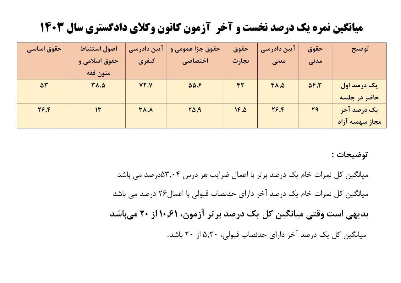 ادعای نقد علی؛ سؤالات آزمون وکالت استاندارد نیستند