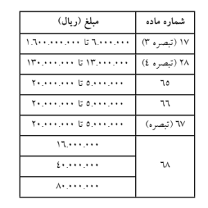 الف- اصلاحات جرایم قانون نظام صنفی کشور مصوب ۱۳۸۲با اصلاحات بعدی آن