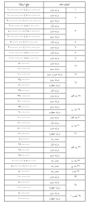 ب- اصلاحات جرایم قانون تعزیرات حکومتی امور بهداشتی و درمانی مصوب ۱۳۶۷با اصلاحات بعدی