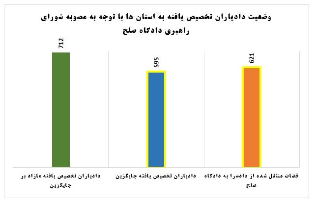 گزارش عملکرد اداره کل کارگزینی قضات