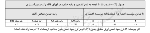 دستورالعمل ماده ۱۶ قانون تأمین مالی تولید و زیرساخت ها