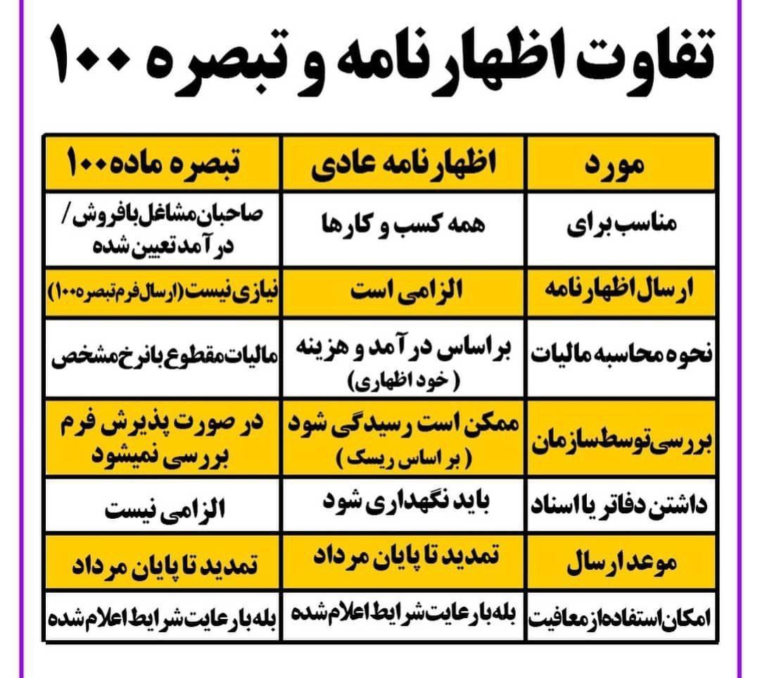 تفاوت اظهارنامه مالیاتی و تبصره ماده ۱۰۰ قانون مالیات های مستقیم
