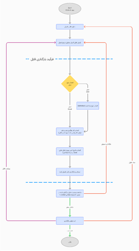 راهنمای سامانه دفاتر تجاری الکترونیکی2