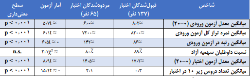 قایسه آماری ویژگیهای کلیدی پذیرفتهشدگان در دو گروه قبولشدگان اختبار و مردودشدگان اختبار