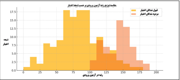 مقایسه توزیع رتبه آزمون ورودی بر حسب نتیجه اختبار