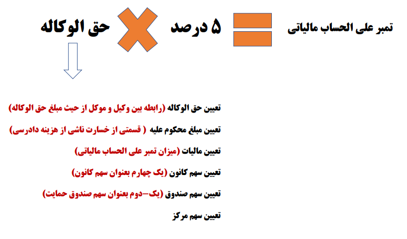ابطال تمبر علی الحساب مالیاتی