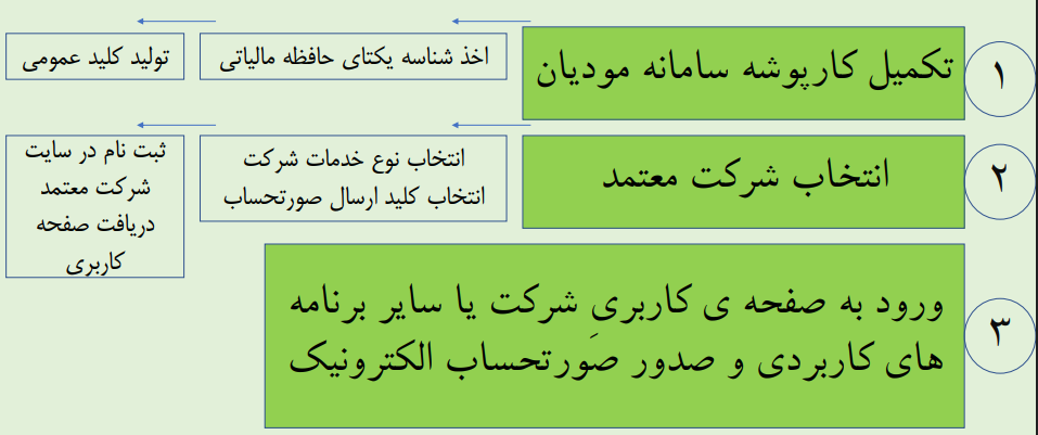 صدور صورتحساب الکترونیکی