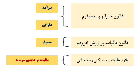 پایه های مالیاتی در ایران