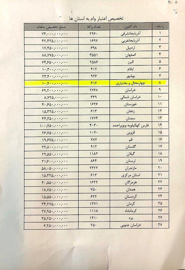 اعلام سهمیه دریافت وام ماهانه کانونهای وکلای کشور از سوی صندوق حمایت وکلا