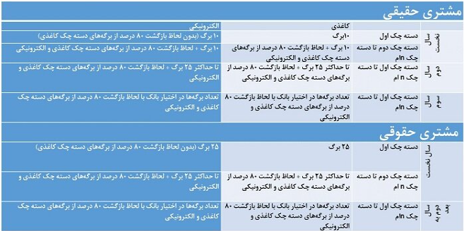دسته‌چک از امروز با شرایط جدید صادر می‌شود