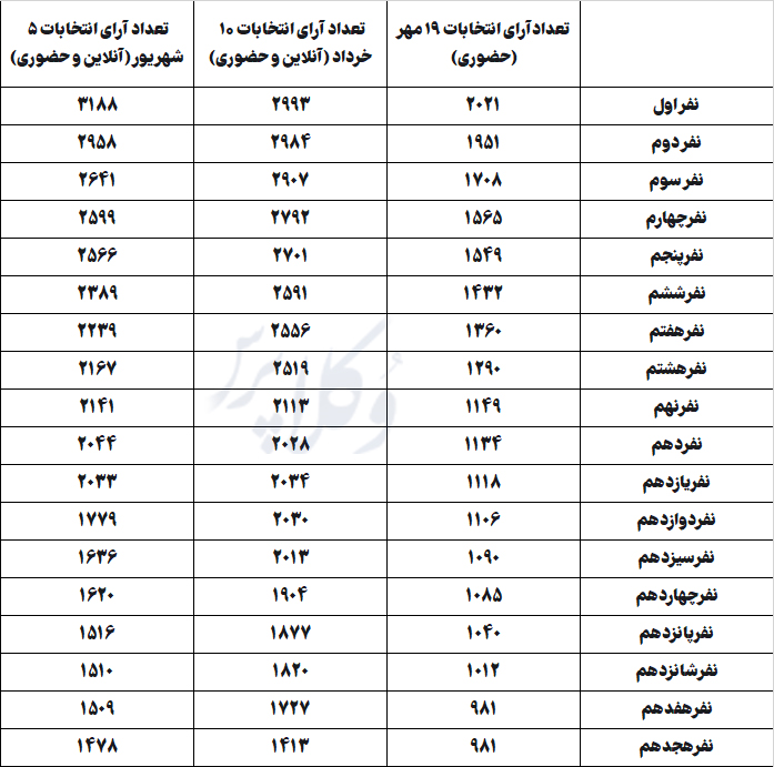 مقایسه آماری نتایج سی و سومین دوره انتخابات هیات مدیره کانون وکلای مرکز