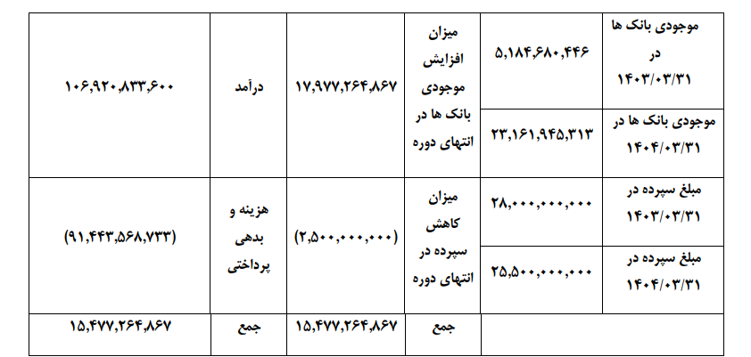 کانون وکلای دادگستری قم تراز مالی