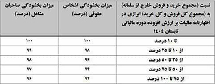جدول (1) میزان بخشودگی جرایم موضوع ماده (۲۲) قانون پایانه های فروشگاهی برای مودیان موضوع بند (۱۴)