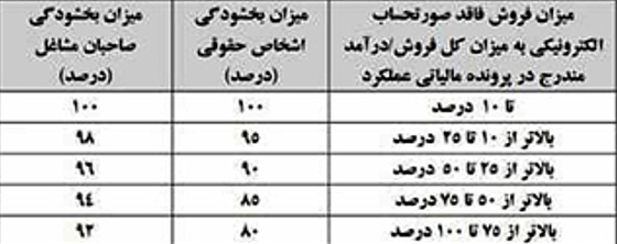 جدول (۲) میزان بخشودگی جرایم موضوع ماده (۲۲) قانون پایانه های فروشگاهی برای مودیان موضوع بند (۲۰۳)