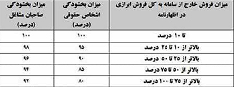 جدول (۱) میزان بخشودگی جرایم موضوع ماده (۲۲) قانون پایانه های فروشگاهی و سامانه مودیان برای دوره های مالیاتی زمستان ۱۴۰۳ و بهار ۱۴۰۴