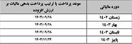 جدول (۳) مواعید زمانی پرداخت و ترتیب پرداخت بدهی موضوع بند (۴-۱)