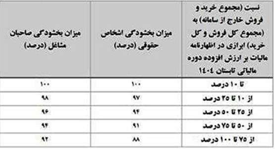 جدول (۵) میزان بخشودگی جرایم موضوع ماده (۲۲) قانون پایانه های فروشگاهی برای مودیان بند (۵)