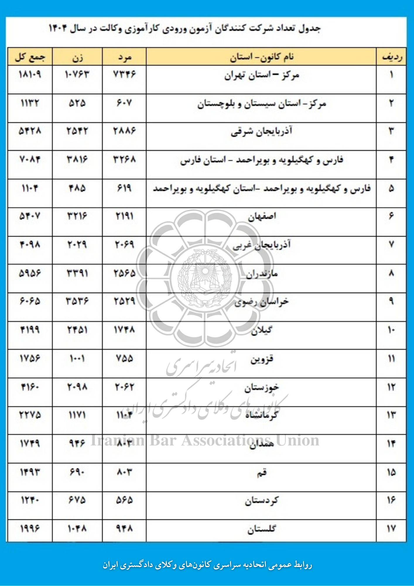 جدول تعداد شرکتکنندگان آزمون ورودی کارآموزی وکالت در سال ۱۴۰۴