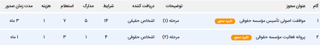 دریافت مجوز موسسه حقوقی مرکز وکلا