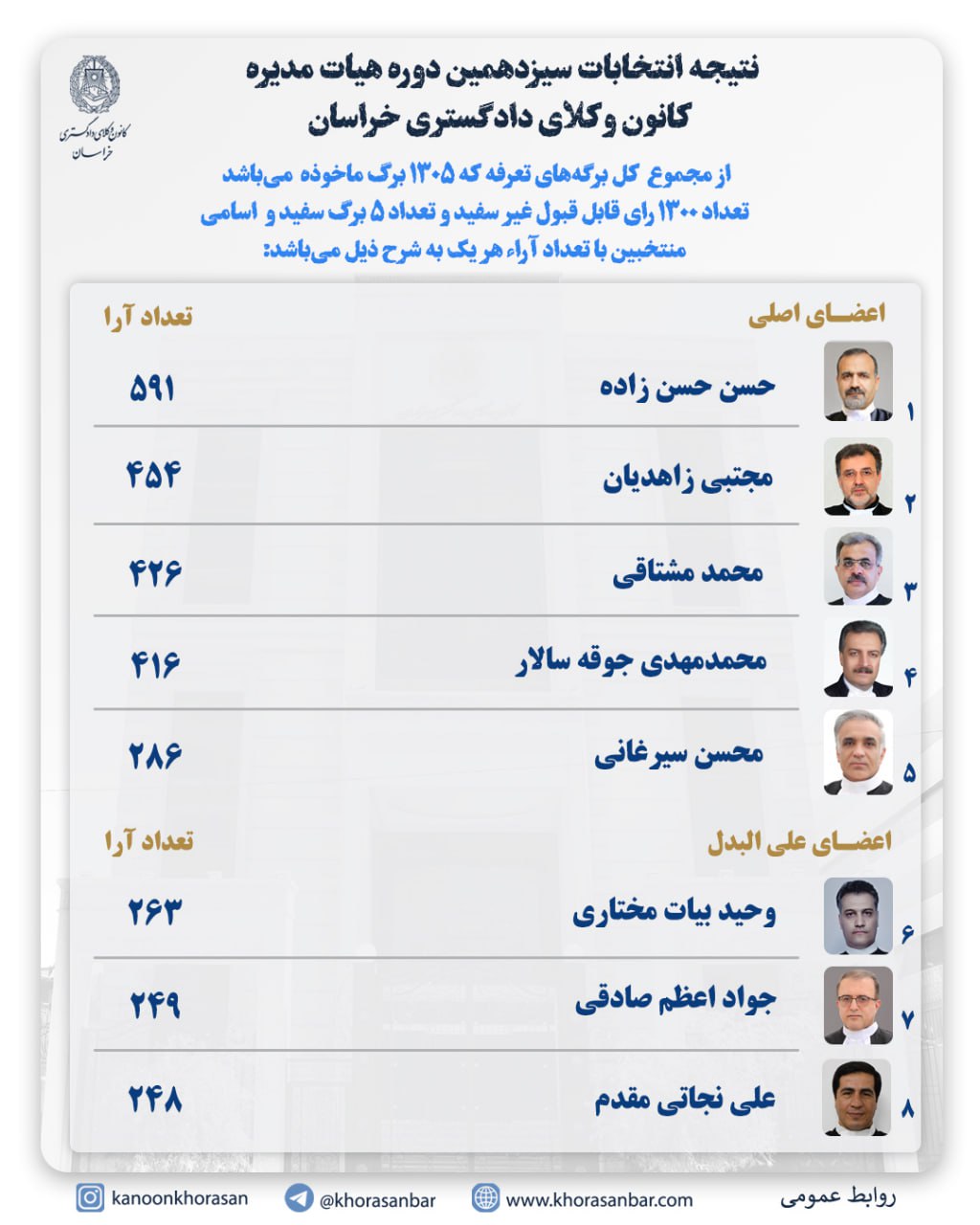 نتایج شمارش آرای انتخابات سیزدهمین دوره هیات مدیره کانون وکلای دادگستری خراسان