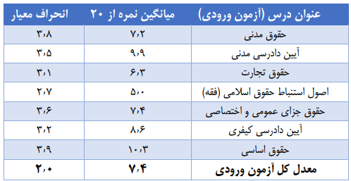 جدول۱- میانگین و انحراف معیار نمرات آزمون ورودی پذیرفته شدگان وکالت کانون وکلای دادگستری گیلان 1401
