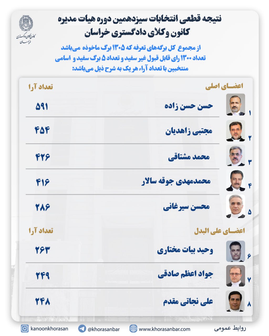  تایید نتایج انتخابات کانون وکلای دادگستری خراسان در دادگاه عالی انتظامی قضات