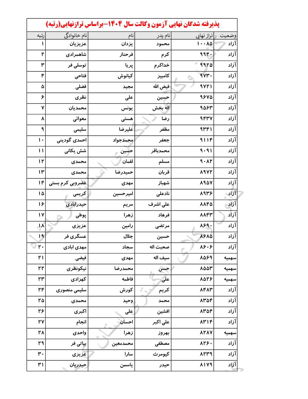 اسامی پذیرفته شدگان کانون وکلای دادگستری کرمانشاه در آزمون وکالت ۱۴۰۴