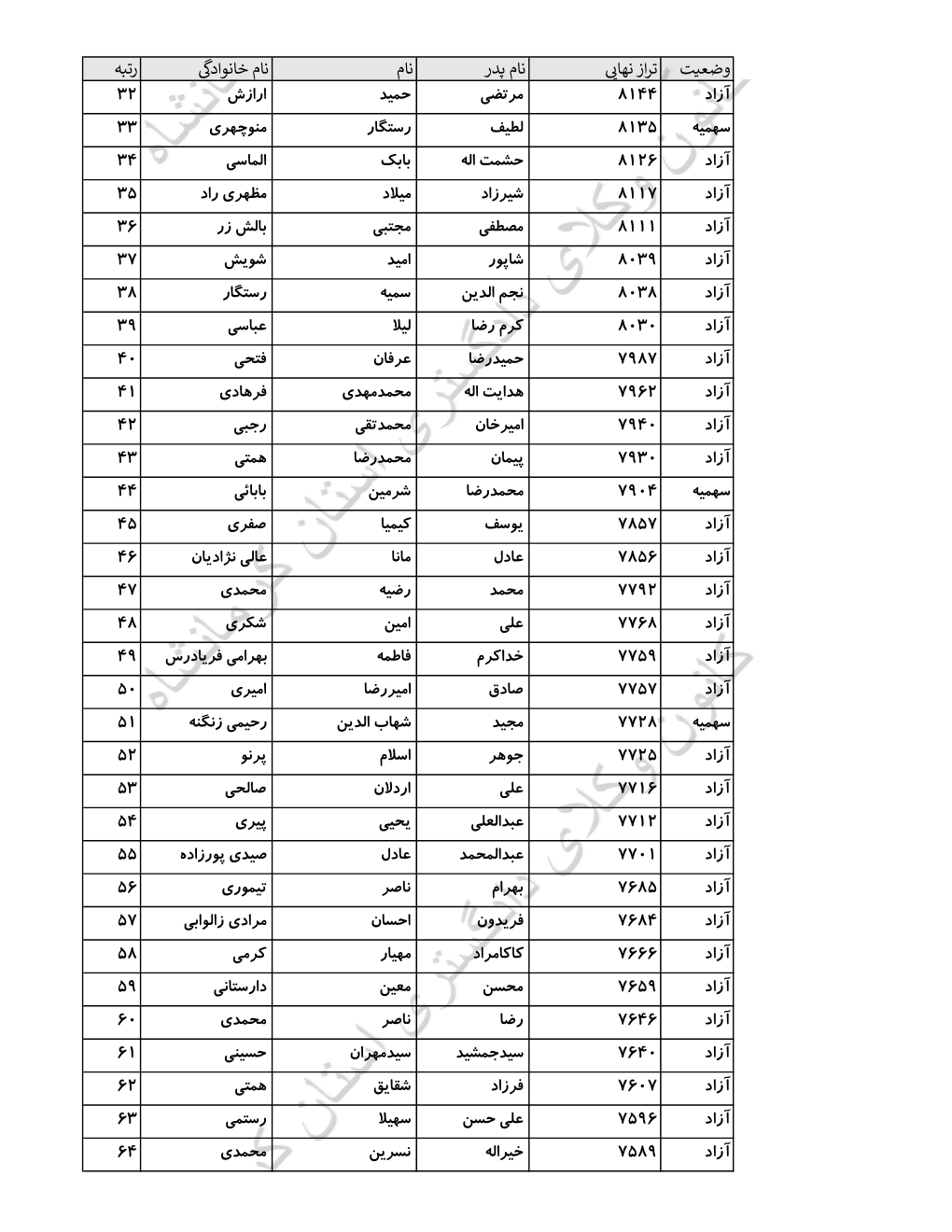 اسامی پذیرفته شدگان کانون وکلای دادگستری کرمانشاه در آزمون وکالت ۱۴۰۴