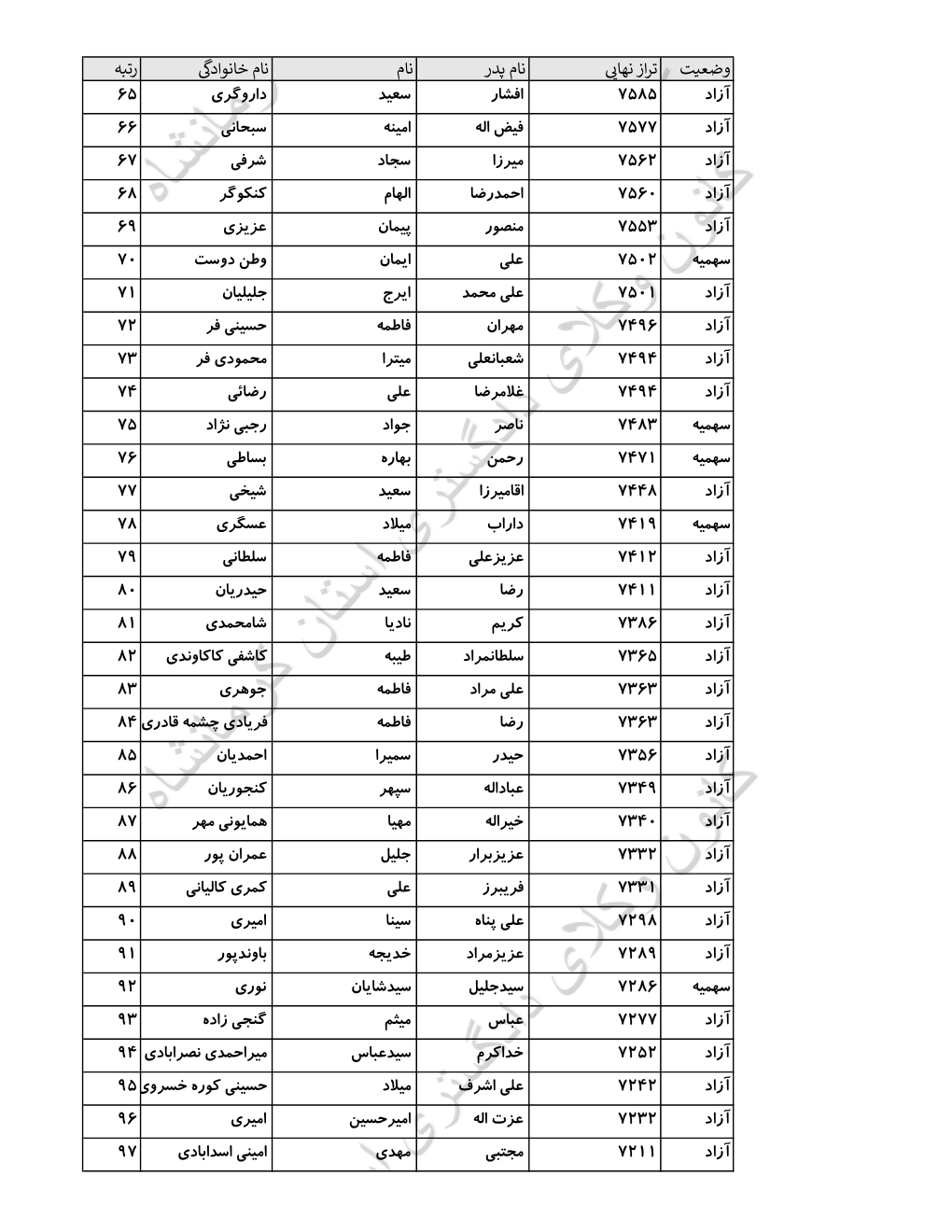 اسامی پذیرفته شدگان کانون وکلای دادگستری کرمانشاه در آزمون وکالت ۱۴۰۴