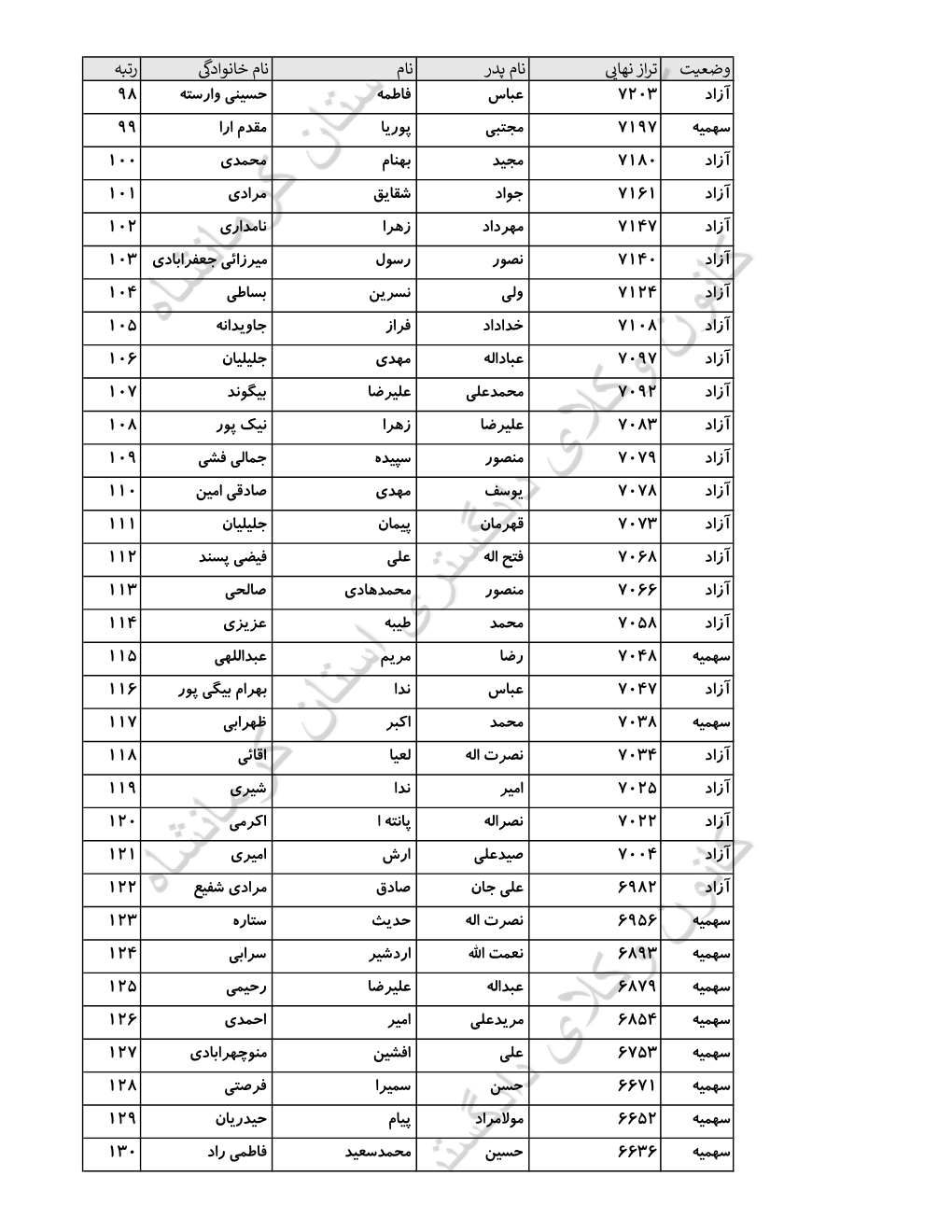اسامی پذیرفته شدگان کانون وکلای دادگستری کرمانشاه در آزمون وکالت ۱۴۰۴
