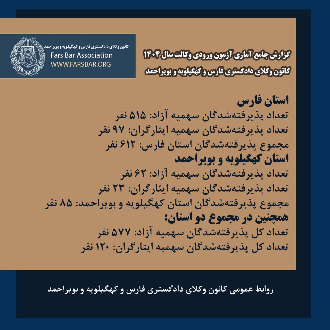 گزارش جامع آماری آزمون ورودی وکالت سال ۱۴۰۴کانون وکلای دادگستری فارس و کهگیلویه و بویراحمد