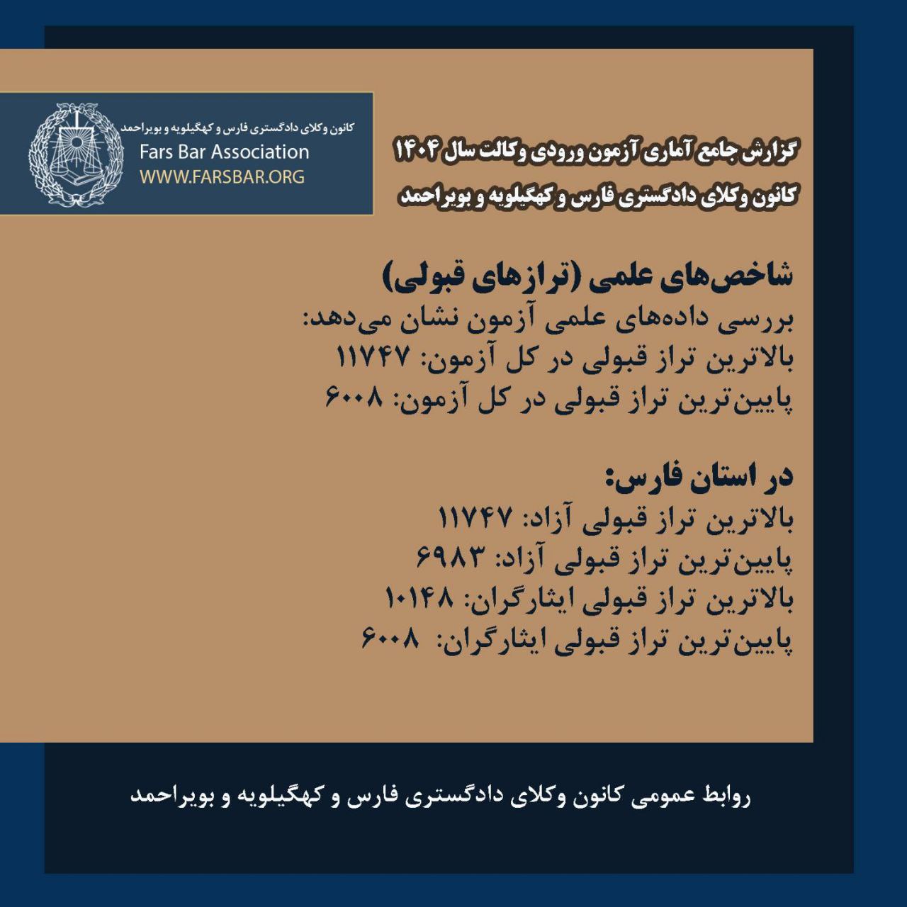 گزارش جامع آماری آزمون ورودی وکالت سال ۱۴۰۴کانون وکلای دادگستری فارس و کهگیلویه و بویراحمد